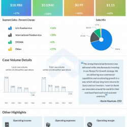 Sysco Q4 2022 earnings infographic
