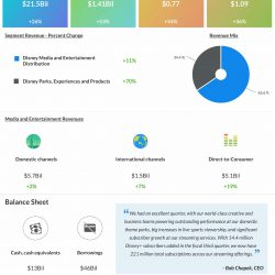 The Walt Disney Company Q3 2022 earnings infographic