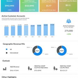 Twilio Q2 2022 earnings infographic