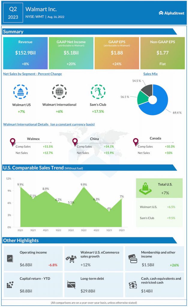 Walmart-Q2-2023-Earnings-Infographic