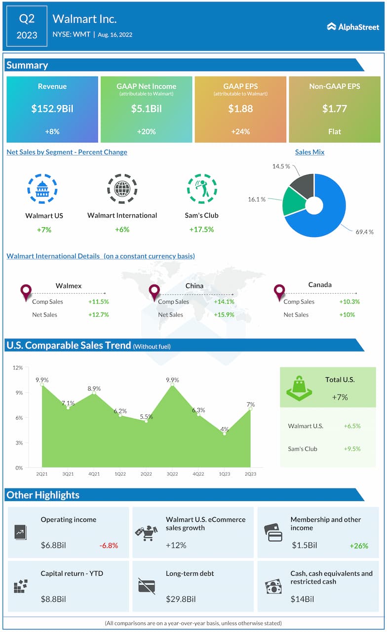 Walmart Q2 2023 Earnings Infographic 