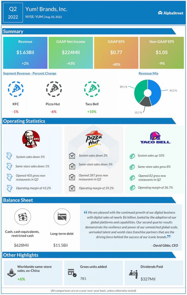 Yum Brands Q2 2022 Earnings Infographic