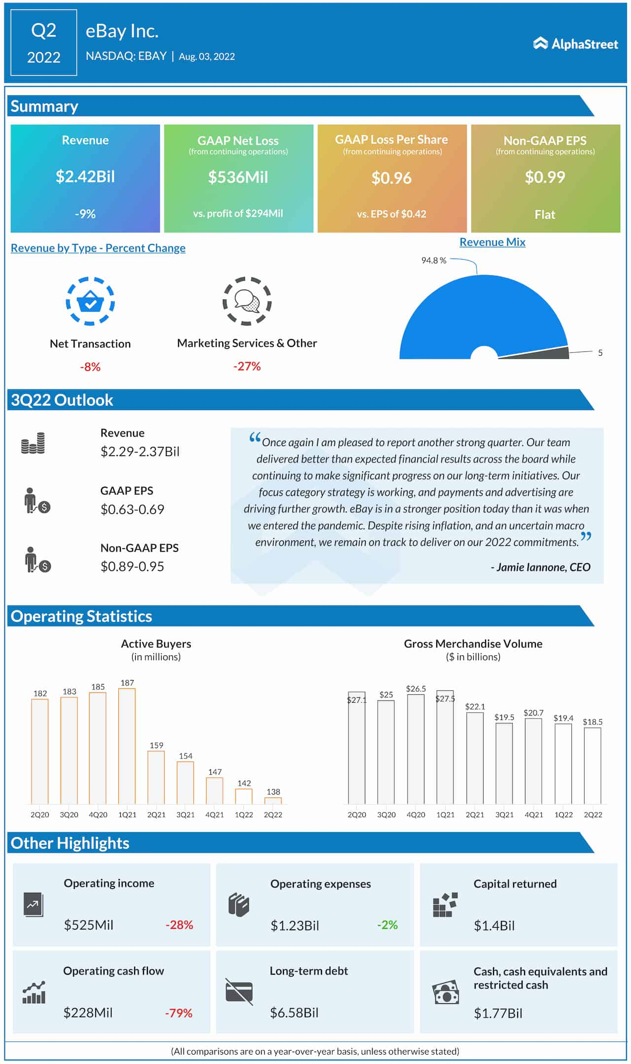 eBay Q2 2022 earnings infographic