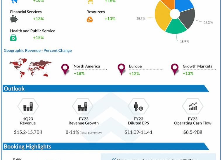 Accenture-Q1-2023-Earnings-Infographic
