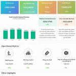 Aurora Cannabis Q4 2022 earnings infographic