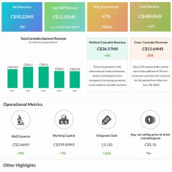 Aurora Cannabis Q4 2022 earnings infographic