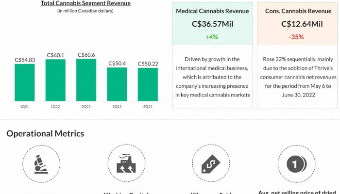 Aurora Cannabis Q4 2022 earnings infographic