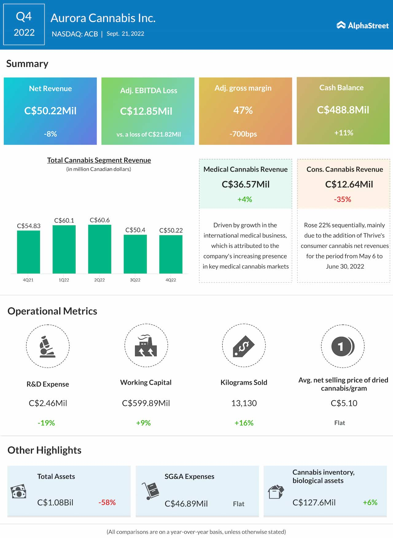 Aurora Cannabis Q4 2022 earnings infographic