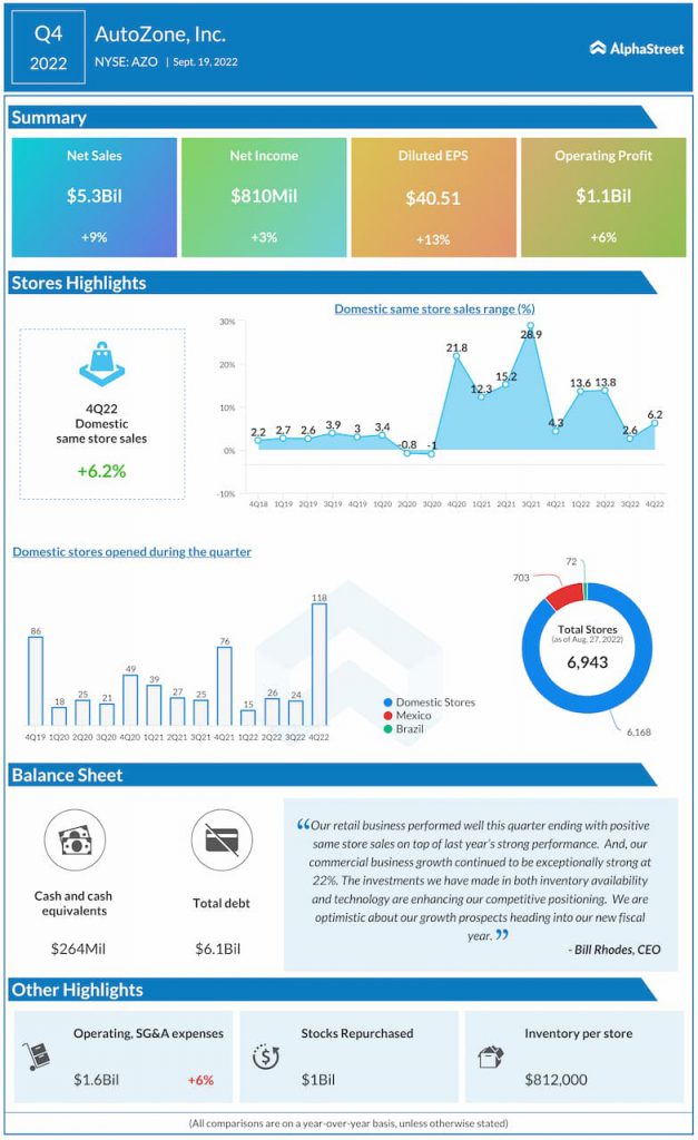 AutoZone-Q4-2022-Earnings-Infographic