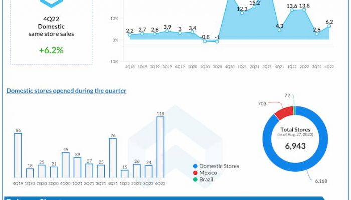 AutoZone-Q4-2022-Earnings-Infographic
