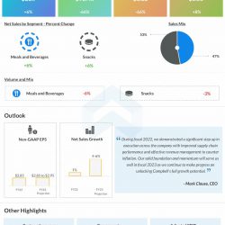 Campbell-Soup-Q4-2022-Earnings-Infographic
