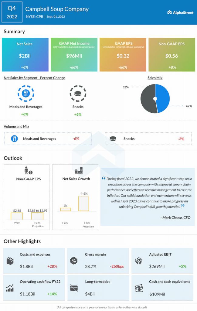 Campbell-Soup-Q4-2022-Earnings-Infographic