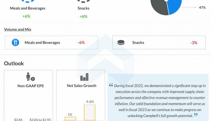 Campbell-Soup-Q4-2022-Earnings-Infographic