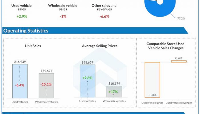 CarMax-Q2-2023-Earnings-Infographic