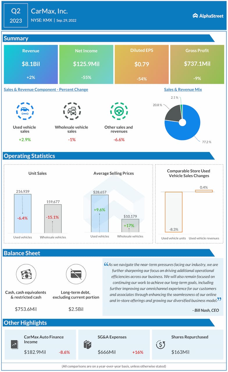 CarMax-Q2-2023-Earnings-Infographic