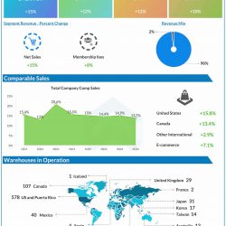 Costco Q4 2022 earnings infographic