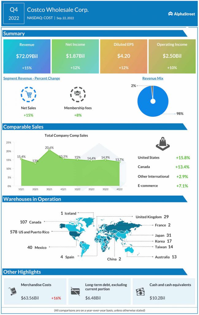 Costco Q4 2022 earnings infographic