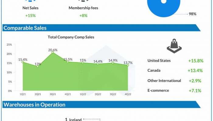 Costco Q4 2022 earnings infographic