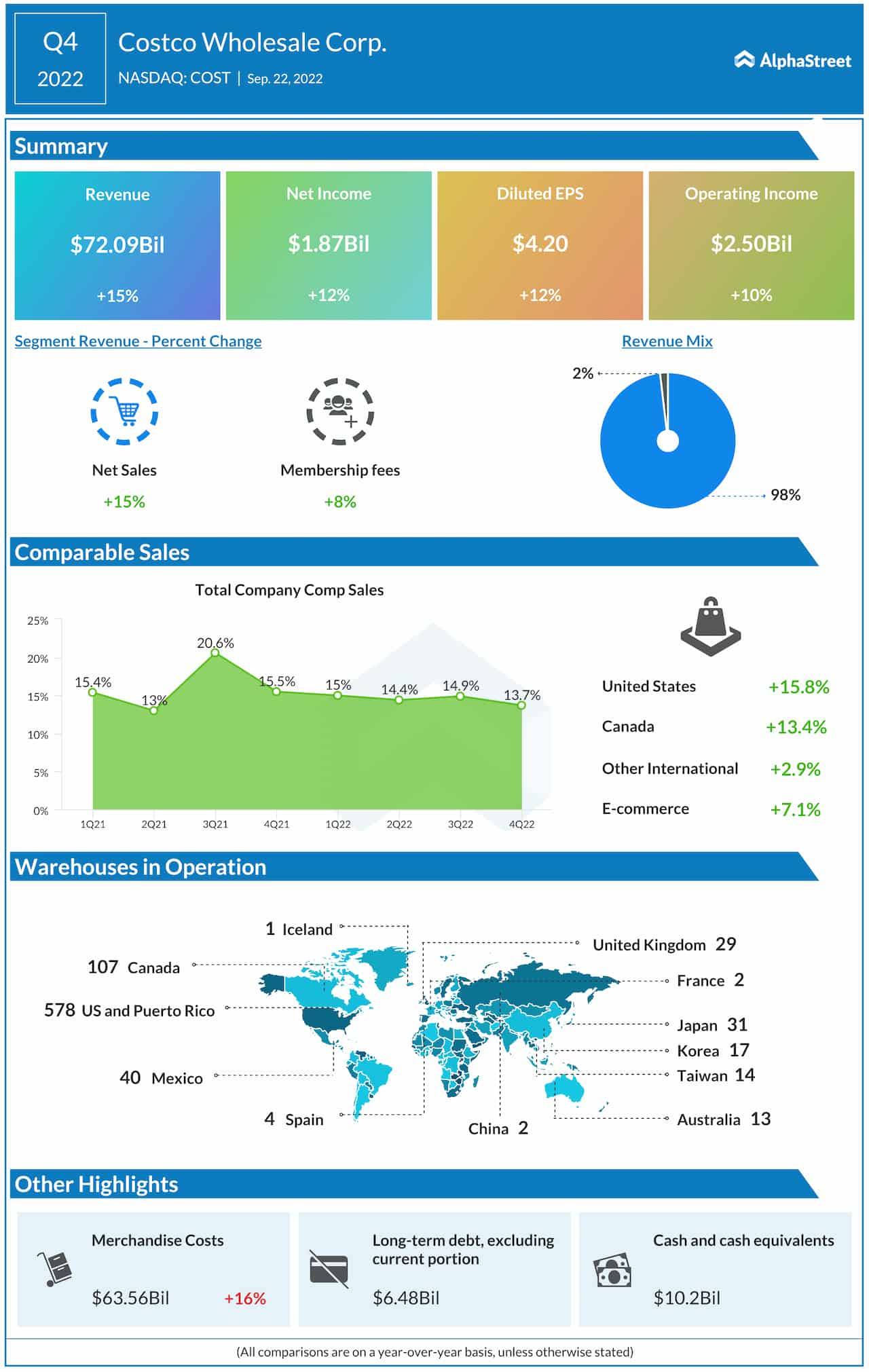 Infographic A snapshot of Costco’s (COST) Q4 2022 earnings AlphaStreet