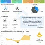 Dave & Buster's Entertainment Q2 2022 earnings infographic