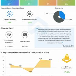 Dave & Buster's Entertainment Q2 2022 earnings infographic