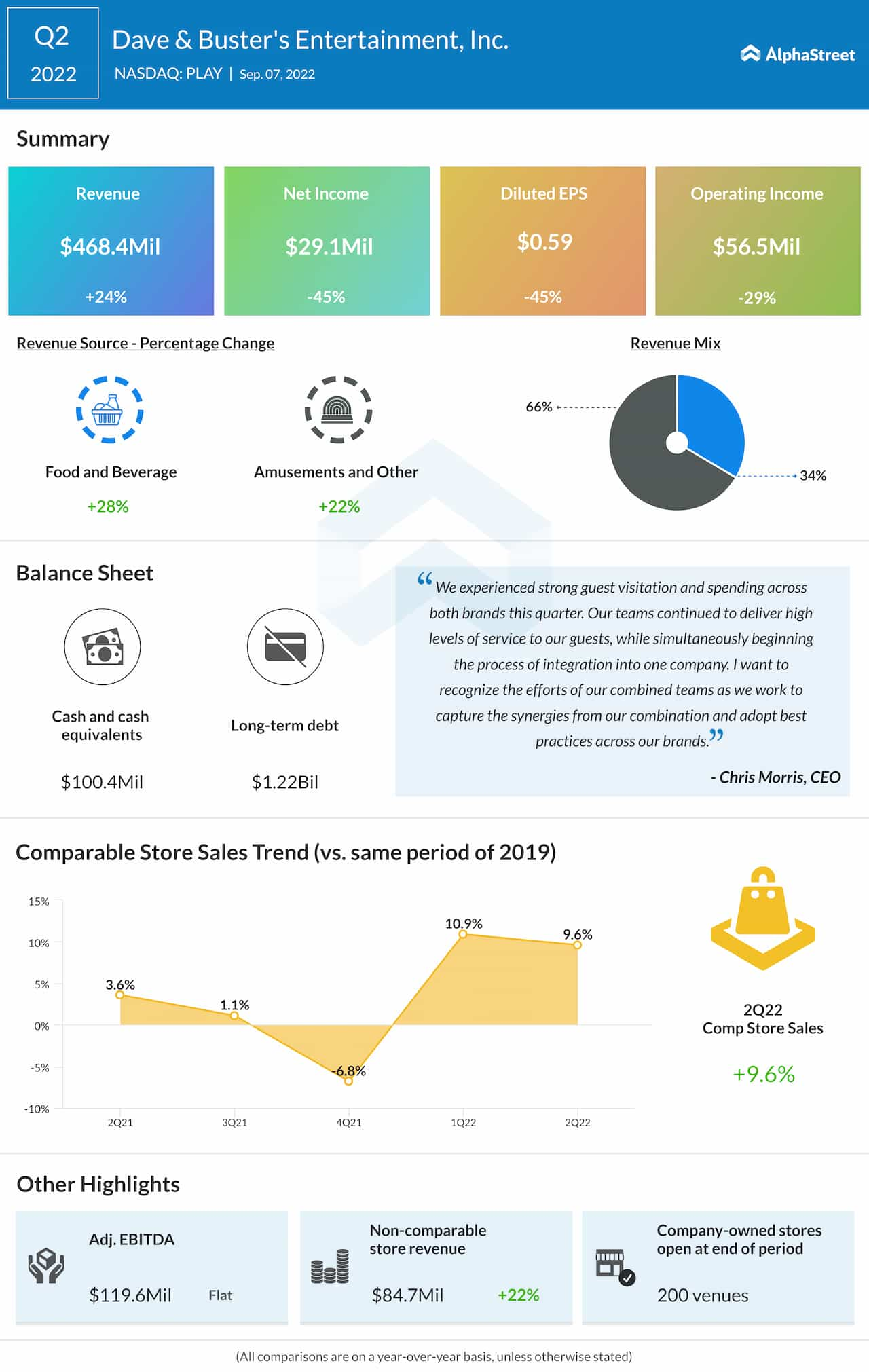 Dave & Buster's Entertainment Q2 2022 earnings infographic