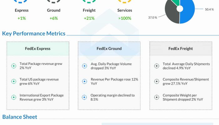 FedEx Q1 2023 earnings infographic