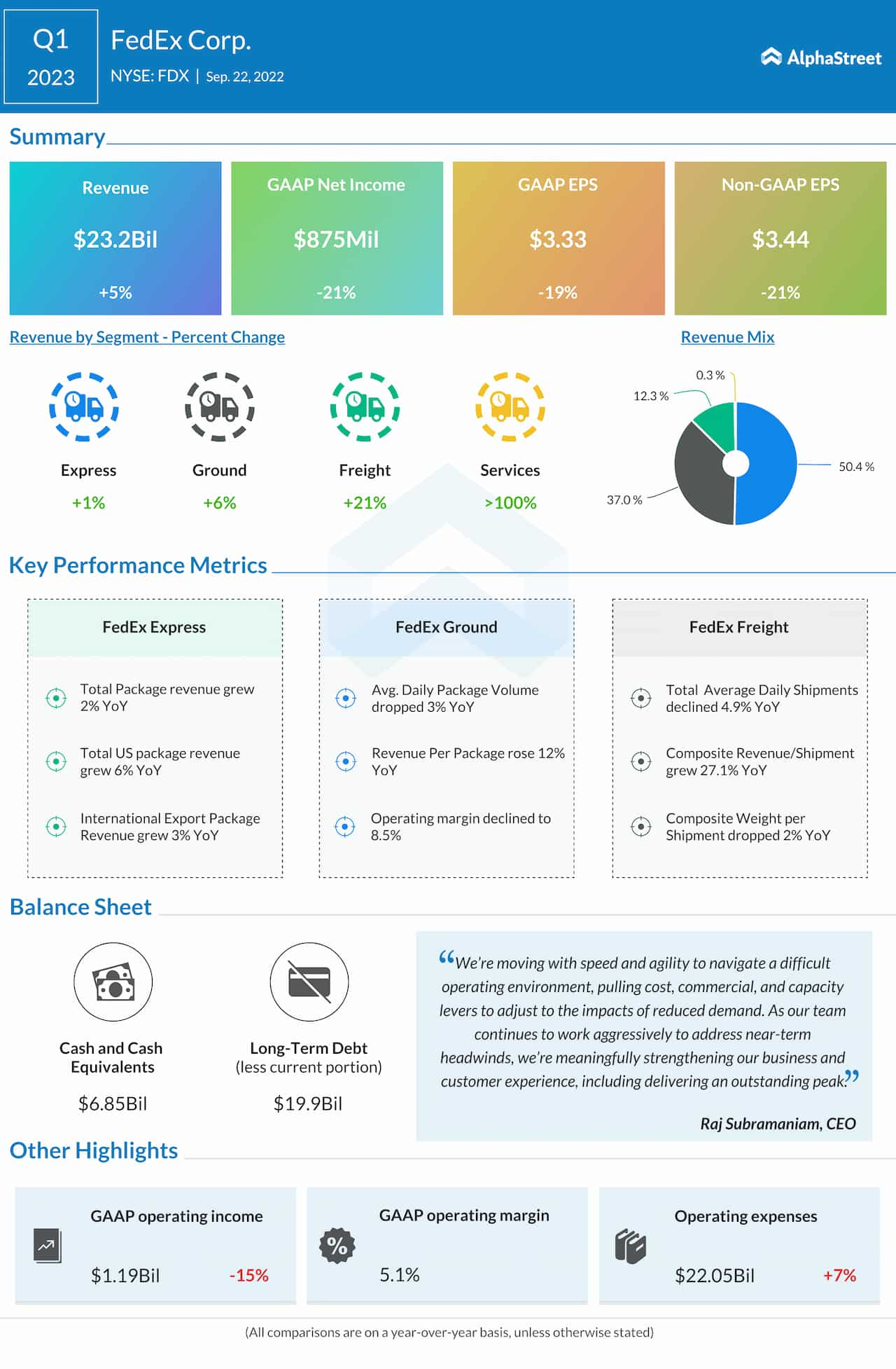 FedEx Q1 2023 earnings infographic