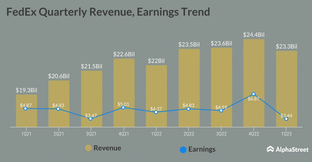 FedEx Quarterly Revenue, Earnings Trend
