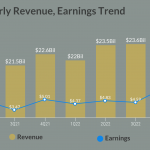 FedEx Quarterly Revenue, Earnings Trend