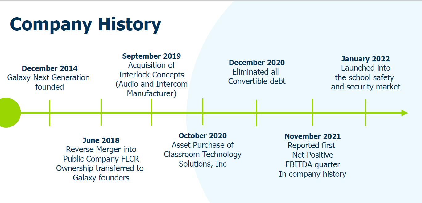 Galaxy Next Generation, Inc. Revenue Trend (in millions)