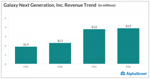 Galaxy Next Generation, Inc. Revenue Trend
