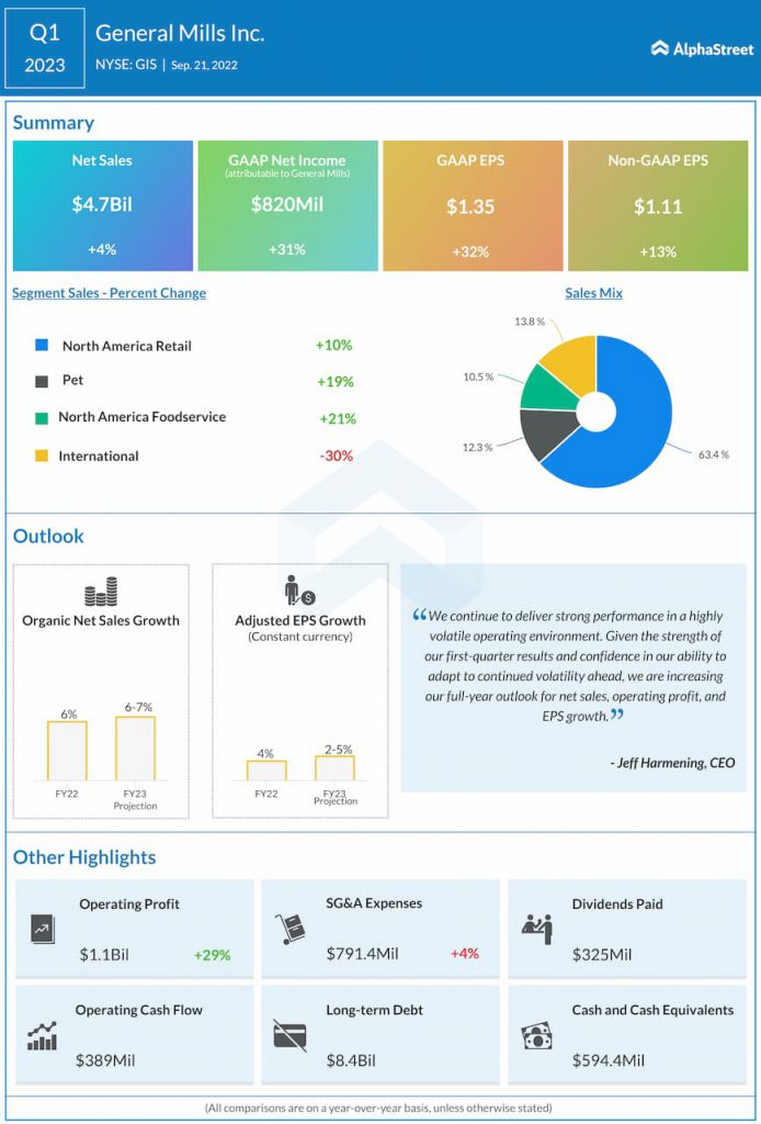 General-Mills-Q1-2023-Earnings-Infographic