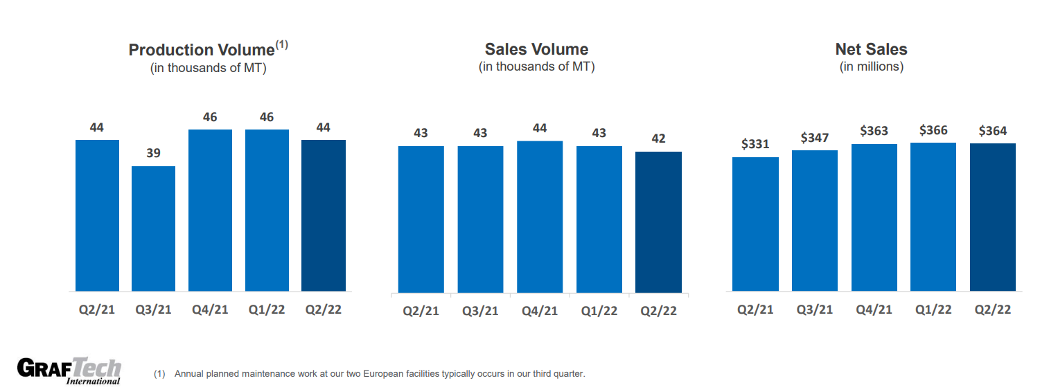 GrafTechSalesProdution 