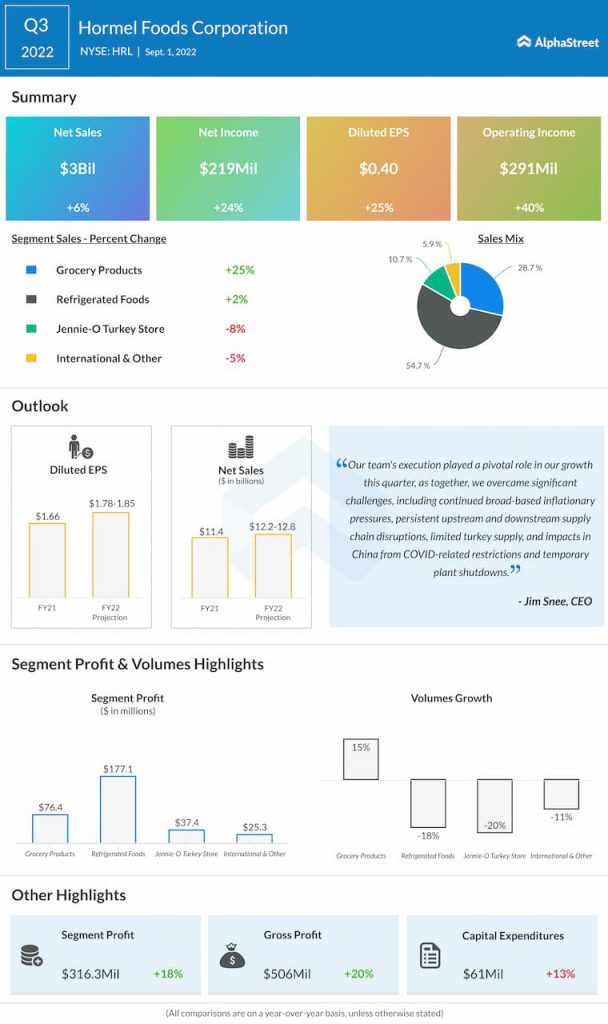 Hormel-Foods-Q3-2022-Earnings-Infographic