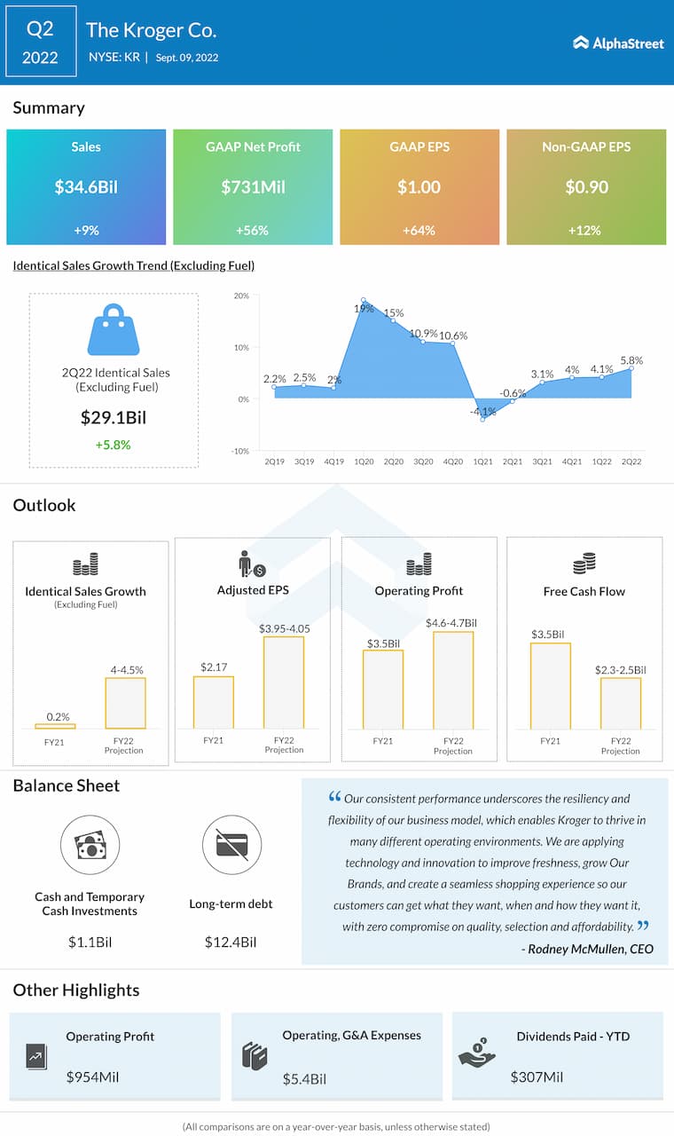 Kroger-Q2-2022-Earnings-Infographic