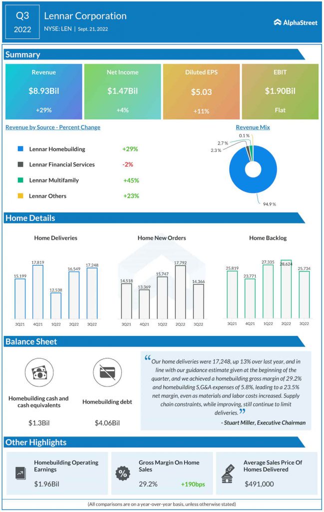 Lennar Corporation Q3 2022 earnings infographic