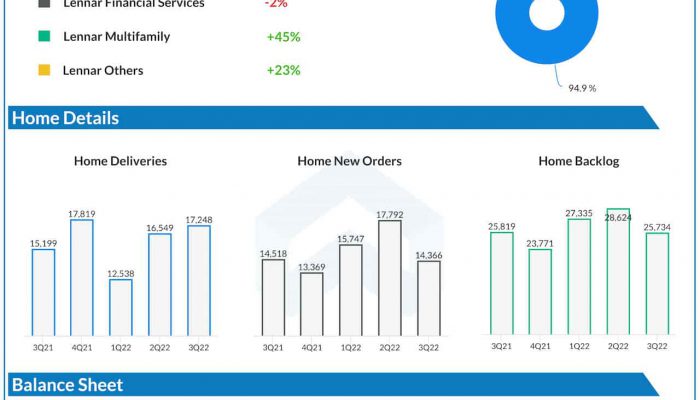 Lennar Corporation Q3 2022 earnings infographic