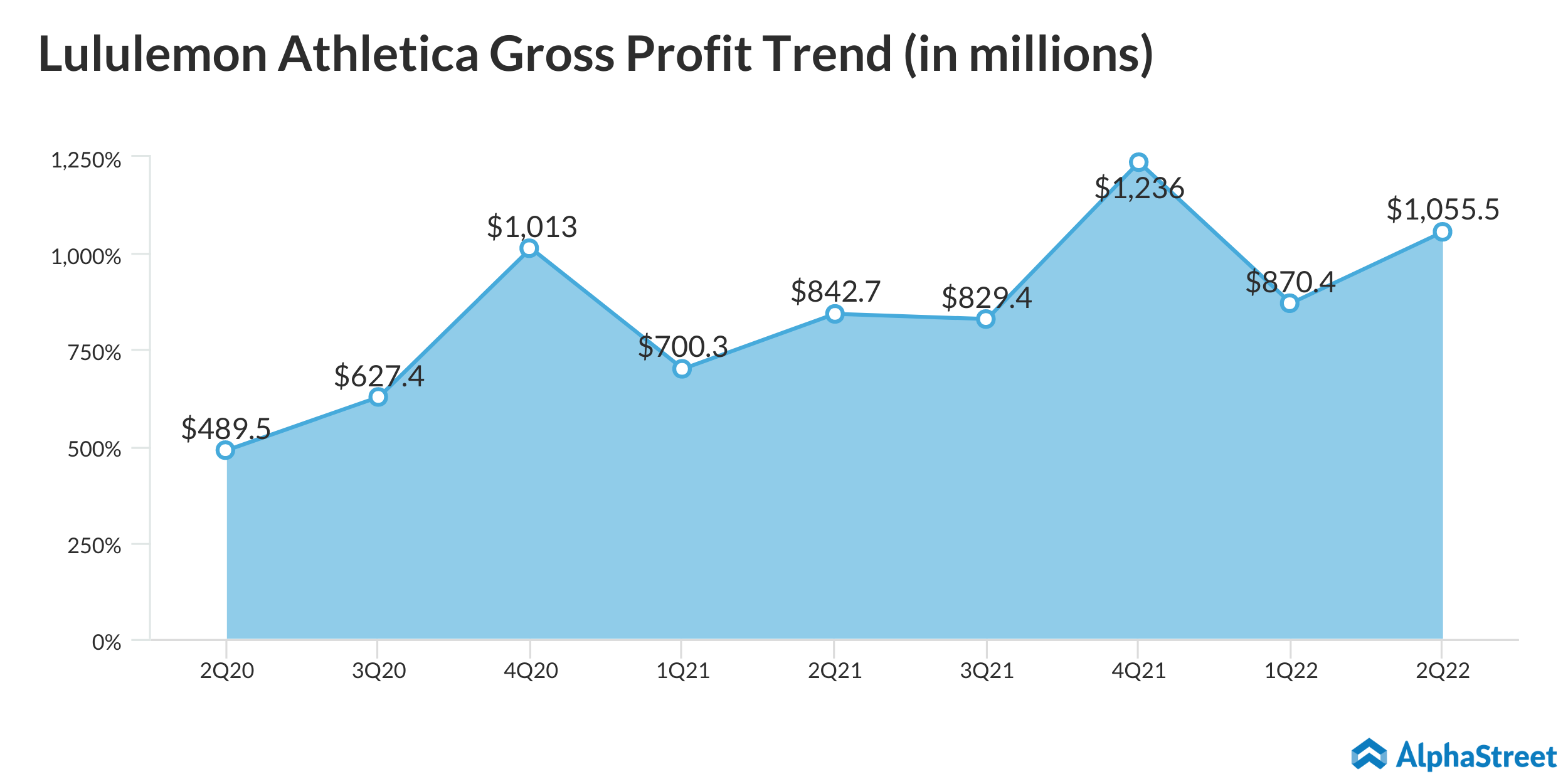 Lululemon Athletica Gross Profit Trend