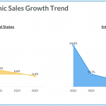 Movado Geographic Sales Growth Trend