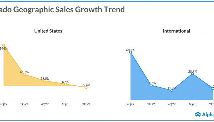 Movado Geographic Sales Growth Trend