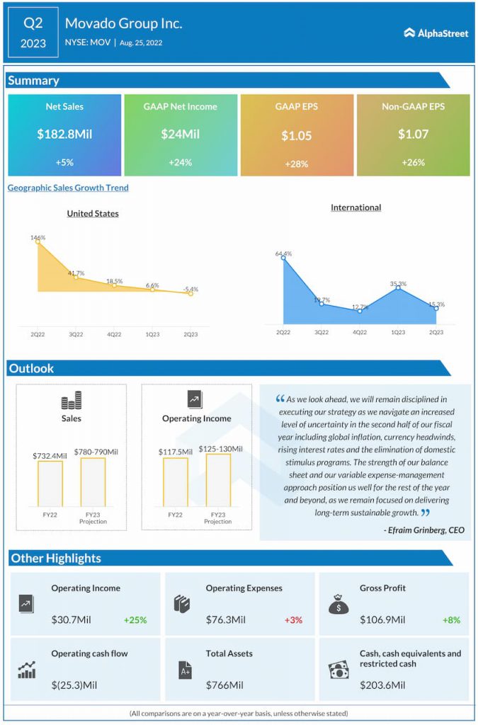 Movado-Q2-2023-Earnings-Infographic