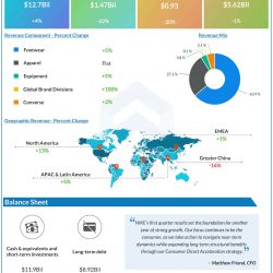 Nike Q1 2023 earnings infographic