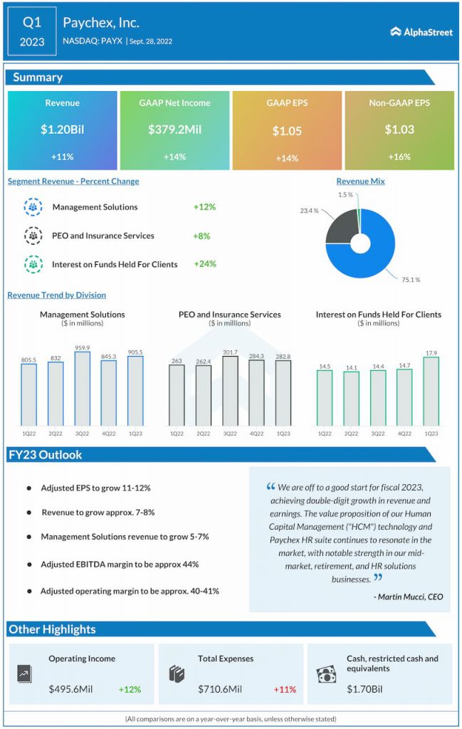 Paychex-Q1-2023-Earnings-Infographic