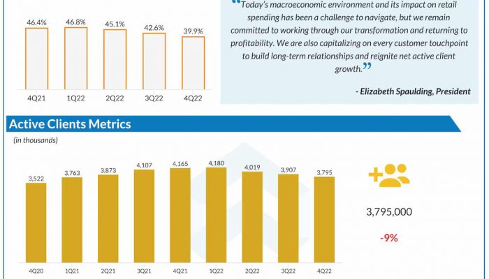 Stitch Fix Q4 2022 earnings infographic