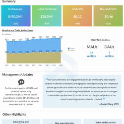 Weibo Corporation Q2 2022 earnings infographic