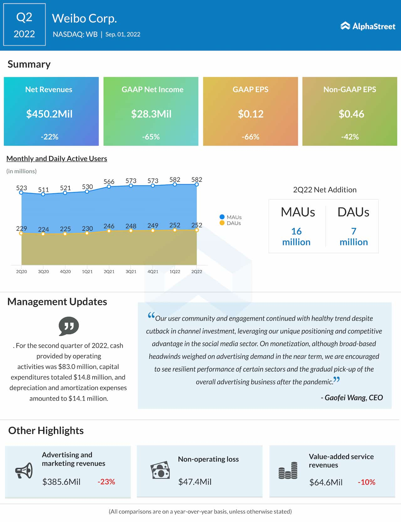 Weibo Corporation Q2 2022 earnings infographic