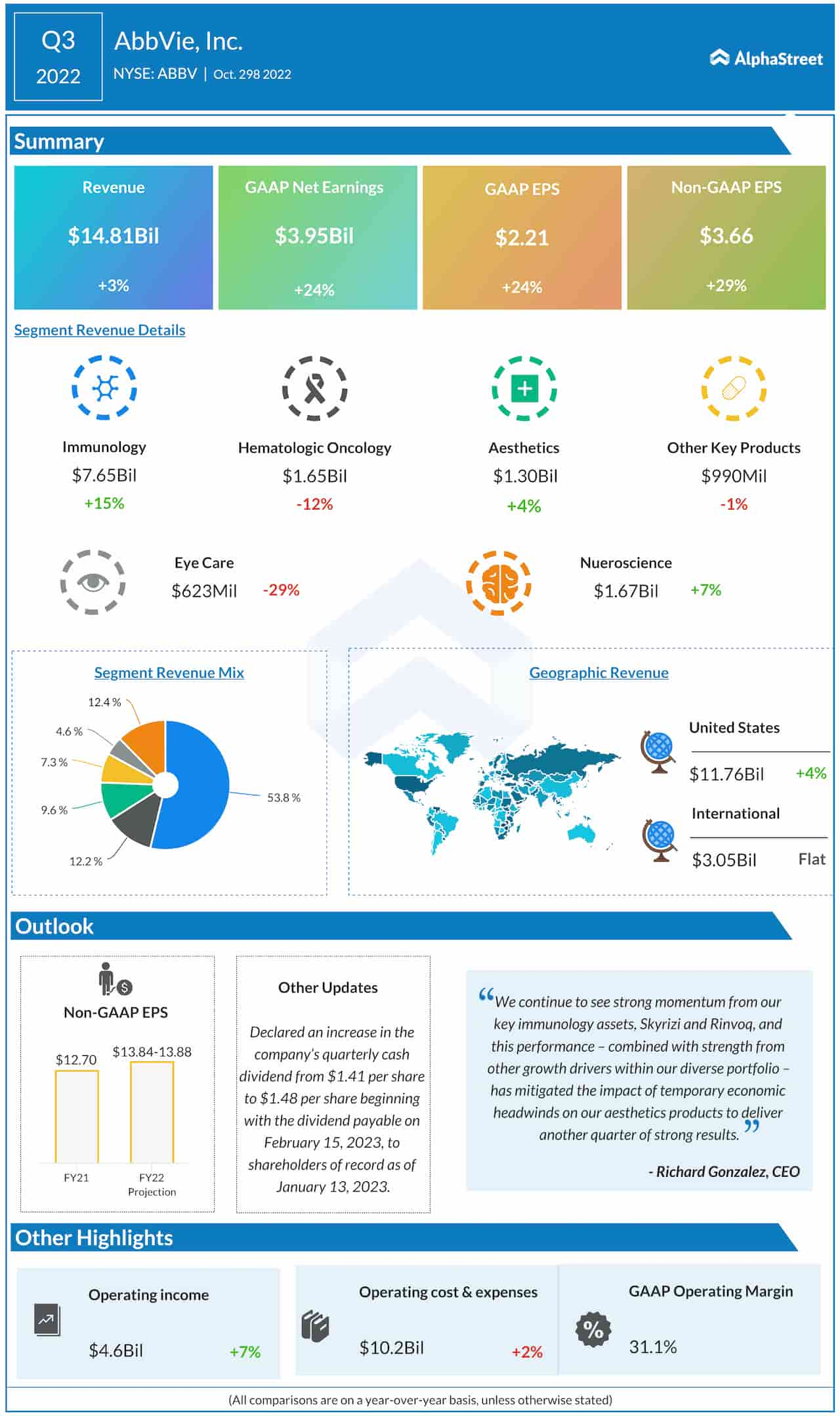 ABBV Infographic AbbVie’s Q3 earnings beat estimates; revenue up 3