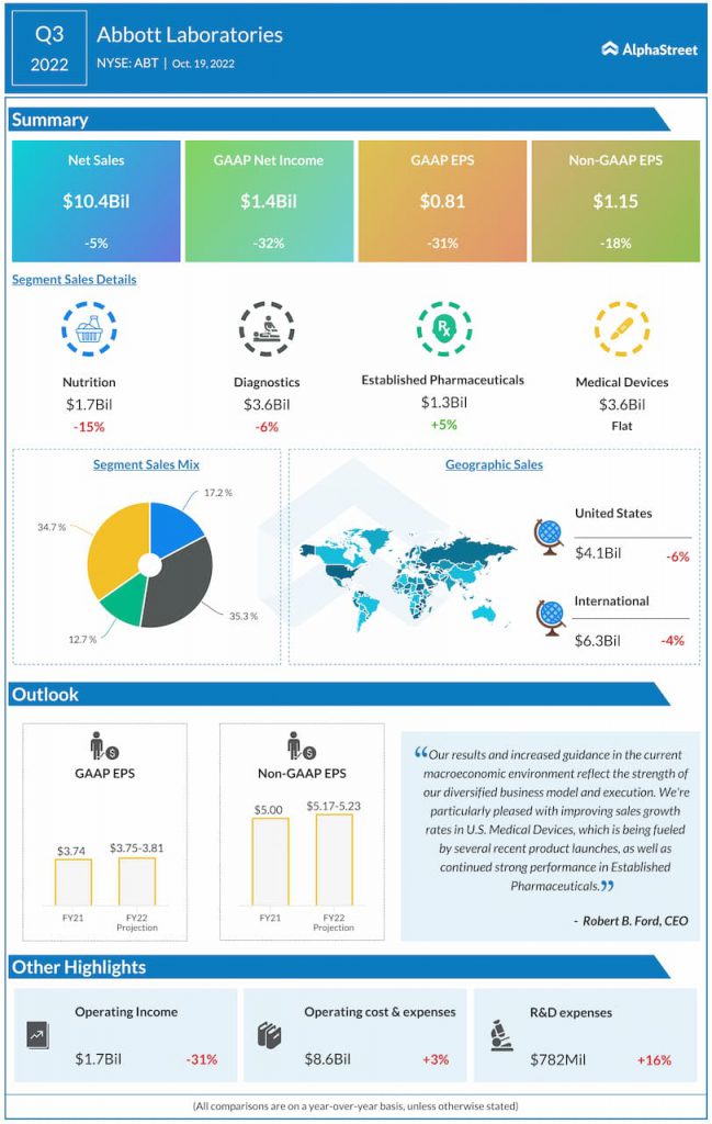 Abbott-Q3-2022-Earnings-Infographic