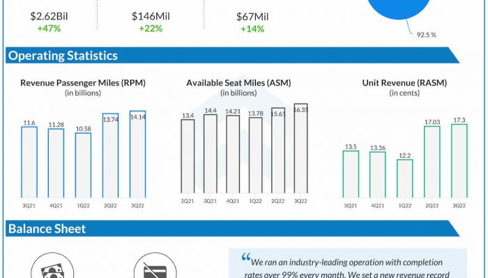 Alaska Air Group Q3 2022 earnings infographic